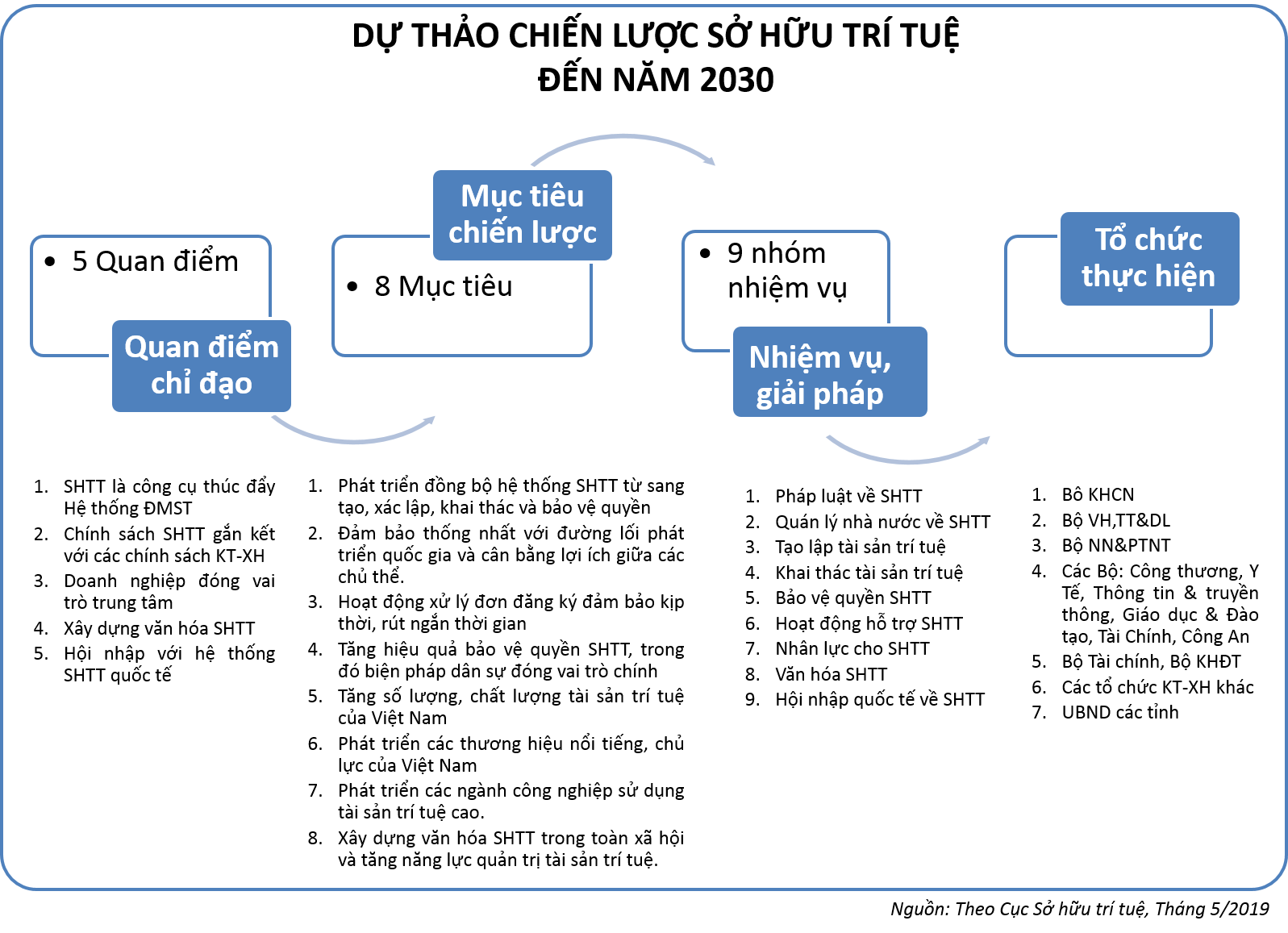 Dự thảo Chiến lược Sở hữu trí tuệ quốc gia