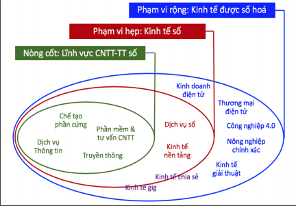 Hình 2. Các phạm vi của Kinh tế số.